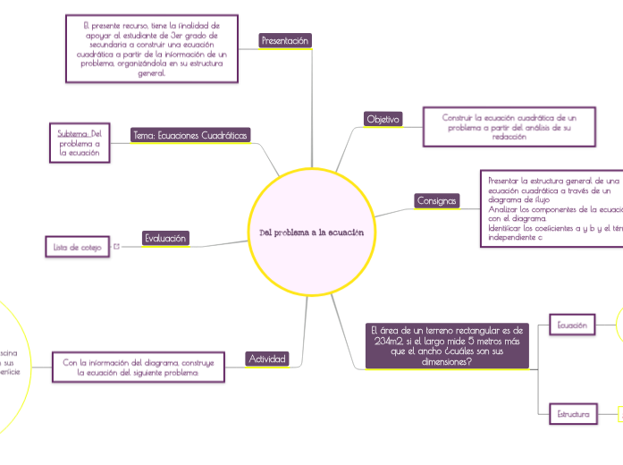 Del Problema A La Ecuaci n Mind Map del-problema-a-la-ecuaci-n-mind-map